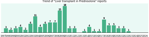 Could Prednisolone cause Liver transplant? Could Prednisolone cause Liver transplant?